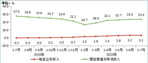 2020年1-7月電信業(yè)務(wù)穩(wěn)健增長(zhǎng)，增值業(yè)務(wù)成重要?jiǎng)恿? class=
