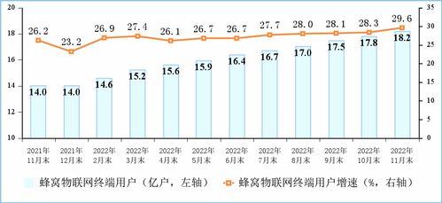 2022年1至11月通信業(yè)經(jīng)濟(jì)運(yùn)行分析 基礎(chǔ)電信業(yè)務(wù)穩(wěn)中向好