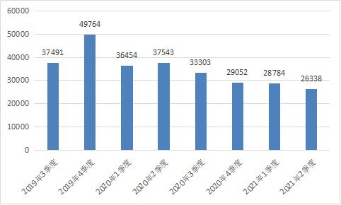 工信部發(fā)布2021年第二季度電信服務質(zhì)量通告，互聯(lián)網(wǎng)信息服務監(jiān)管持續(xù)加強