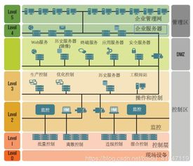 工控系統(tǒng)概述