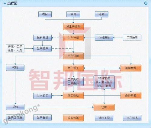 生產(chǎn)管理系統(tǒng)在工廠車間的七大應(yīng)用與B2C系統(tǒng)開(kāi)發(fā)的深度融合