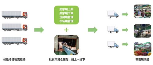 疫情沖擊下的農(nóng)產(chǎn)品流通 困局、轉(zhuǎn)型與B2C系統(tǒng)開(kāi)發(fā)的新機(jī)遇